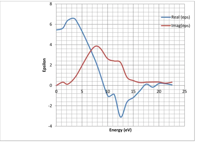 Figure 3.13 : Variation  de la partie réelle et imaginaire de la fonction diélectrique  en fonction de l’énergie