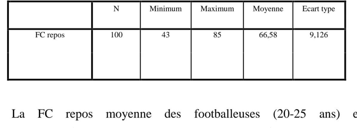 Tableau n° 05 : répartition des footballeuses (20-25 ans)   selon la FC repos 