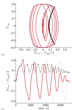Fig. 10 shows a comparison between the model and the simulations. Given that in the range of simulated U Y the overshoot is tiny and difficult to extract from the fluctuations, the agreement is surprisingly good