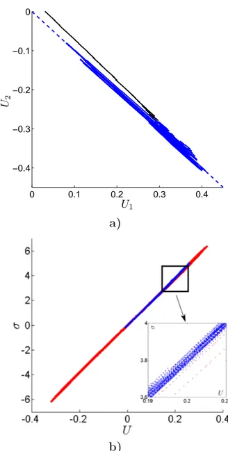 FIG. 2. Time evolution of the reference simulation (× in Tab. I). Horizontal axis: time is in arbitrary units, equivalent to the “cumulated strain” R