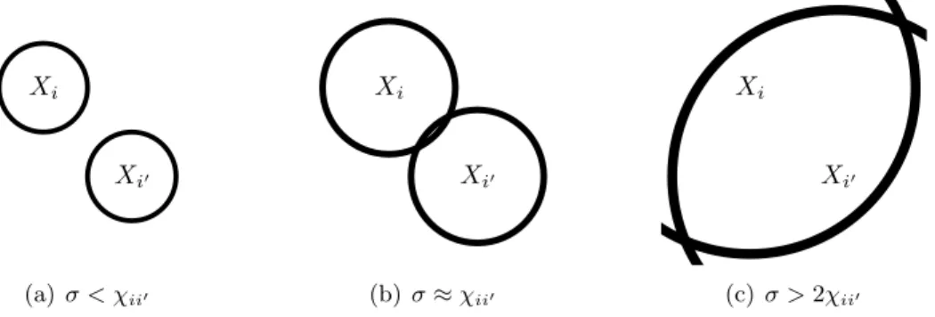 Figure 2: (overlapping i-spheres) The extent of the overlap between i-sphere and i 0 -sphere is tuned by σ in relation to χ ii 0 = k X i − X i 0 k /(2 √