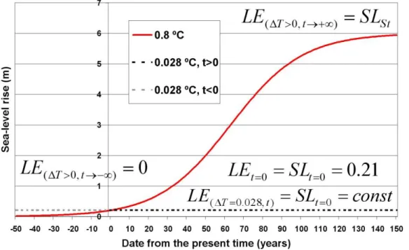 Figure  2  illustrates  the  future  Sea  level  model  based  on  the  logistic  equation  (9)  and  we  consider  two  significant  cases