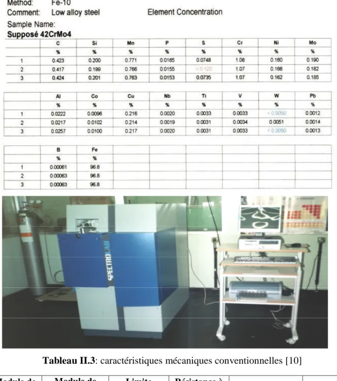 Tableau II.2: composition chimique de l’acier 42 CD 4 obtenue au moyen d’un  spectromètre 