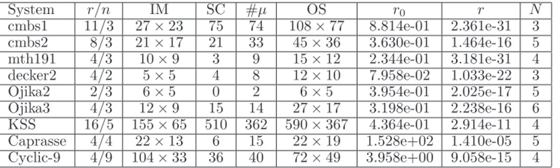 Table 1: Size of required matrices and parameters for deflation.