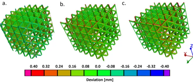 Figure 6: Geometrical deviations from the model in the lattice structure for 38 µm (a), 58 µm (b) and 101 µm (c)  The results of comparison are shown in Figure 6, where the geometrical deviations of the real part against the nominal  model are depicted in 