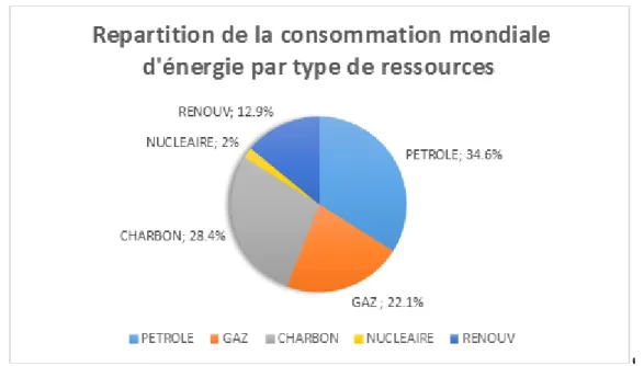 Figure 1 : Actions de sources d'énergie dans l'offre totale mondiale d'énergie primaire en  2008 