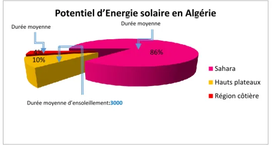 Figure 8 : Potentiel d’Energie solaire en Algérie 