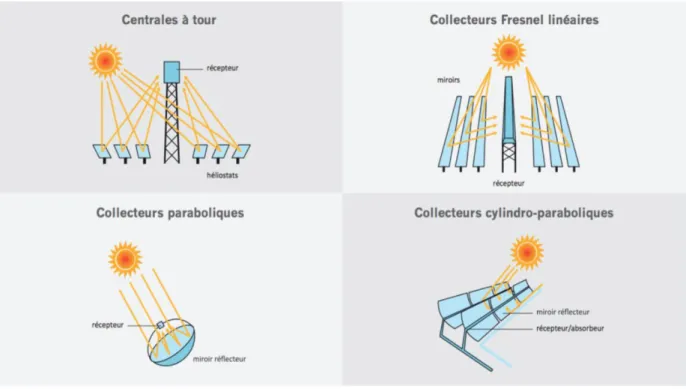 Figure 11 : Centrales solaires à concentration 