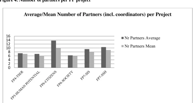 Figure 4. Number of partners per FP project 
