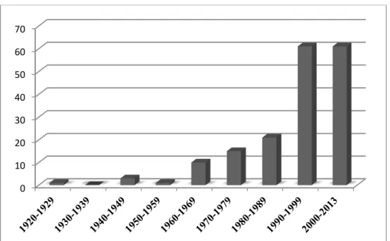 Figure 5: Number of newly created ‘European’ journals in SSH in the English language (1920- (1920-2013)  