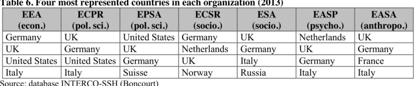 Table 6. Four most represented countries in each organization (2013)  EEA  (econ.)  ECPR  (pol