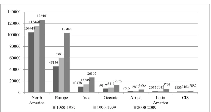 Figure 1: Production of social sciences publications by region 
