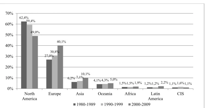 Figure 2: Proportion of social sciences publications production by region 