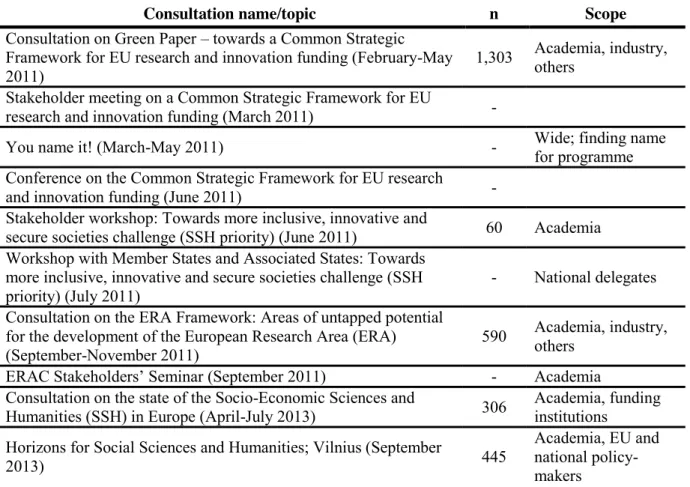 Table 1:  Horizon 2020 (selected) consultations 