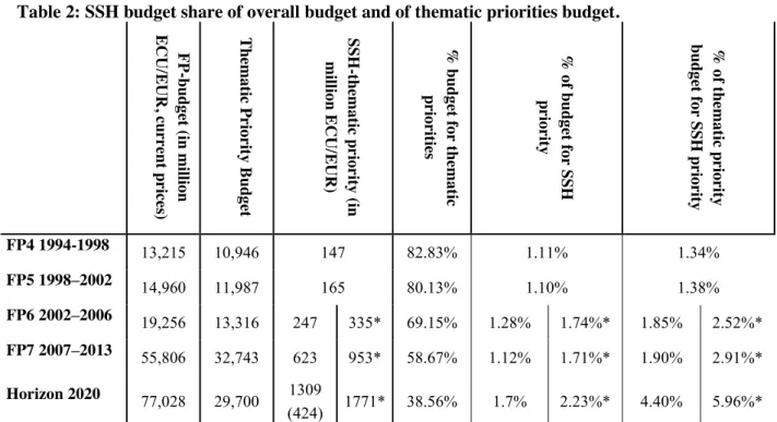 Table 2: SSH budget share of overall budget and of thematic priorities budget.