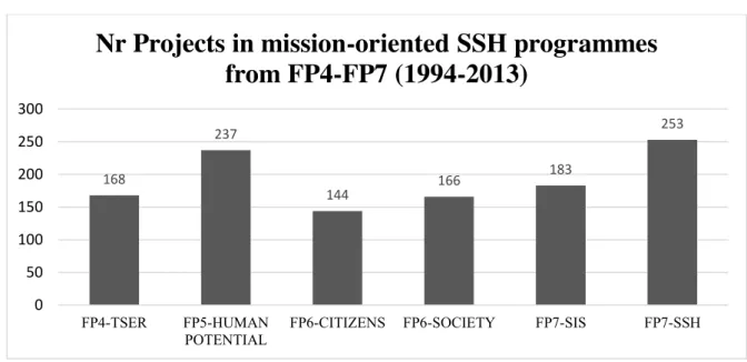 Figure 3. Number of European “Framework”  projects in SSH targeted funding programmes 