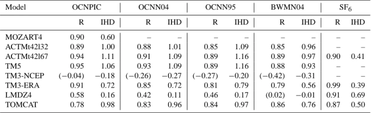 Table 8. Correlations of modelled and observed zonal mean meridional gradients for different flux scenarios (mean 2006–2009)