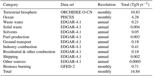 Table 2. Overview of the reference prior fluxes (OCNPIC) (totals shown for 2005).