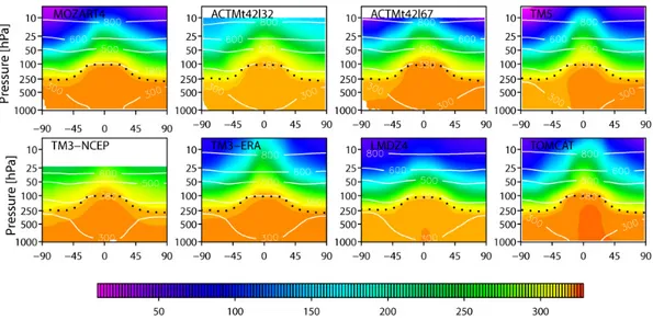 Fig. 2. Simulated zonal and annual mean latitude–altitude cross sections of N 2 O mixing ratio (ppb) from eight models shown for 2007.