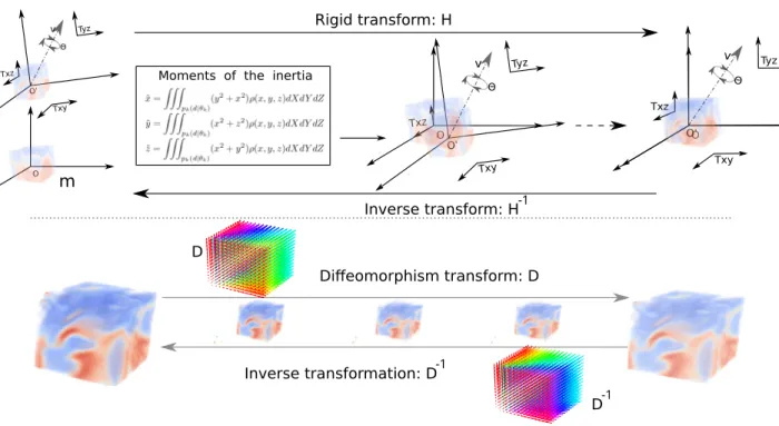 Figure 3: Landmarks matching based on inverse rigid and di ff eomorphism transformation