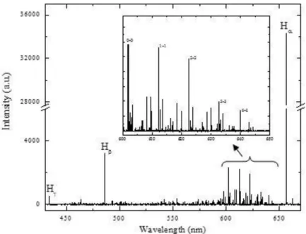 Figure III.27 Spectre d’émission dans un plasma d’hydrogène obtenu dans ROASE III. La petite fenêtre correspond à la  bande Fulcher [163]