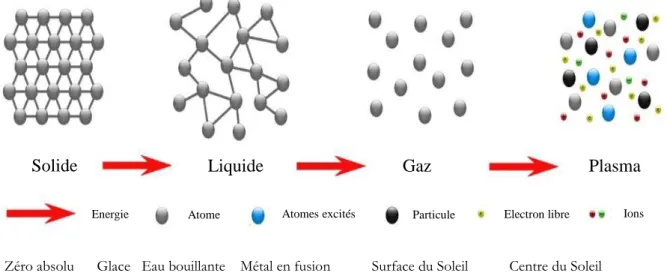 Figure II.1 Evolution de l’état de la matière en fonction de l’énergie apportée 