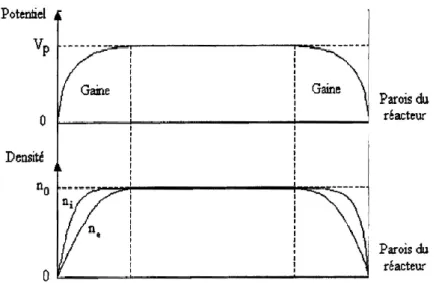Figure II.2 Variations radiales des potentiels et de la densité dans un réacteur plasma