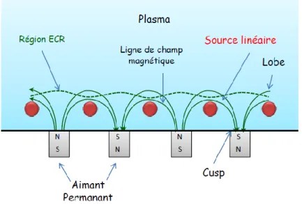 Figure III.1 Plasma ECR appliqué à un réseau de sources linéaires 