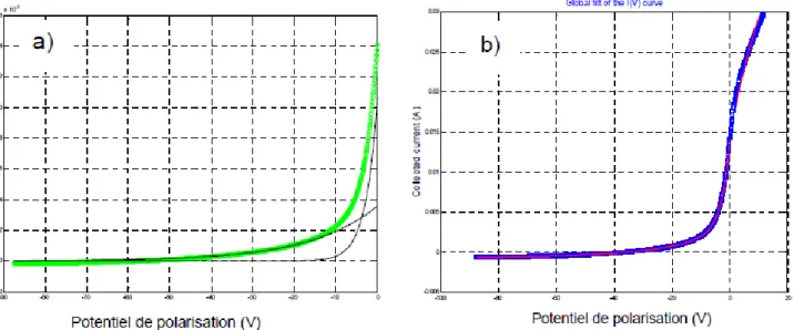 Figure  III.20  a.  Résultat  de  l’ajustement  sur  une  courbe  expérimentale  filtrée  (verte)  du  modèle  à  deux  températures  maxwelliennes (courbes noires) sur la partie répulsive pour les électrons