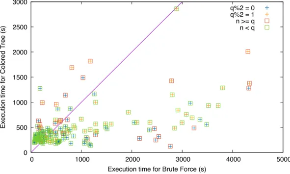 Figure 6 The brute force approach vs. colored-tree method w.r.t. execution time (in seconds).