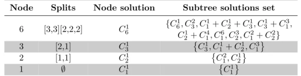 Table 1 Final data-structure storing all the decompositions, each solution for each value and at each step, the set of all solutions for a given value.