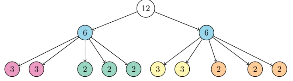 Figure 4 The first two levels of the tree represented in the table for C 2 1 x = C 6 12 , after the check of completeness.