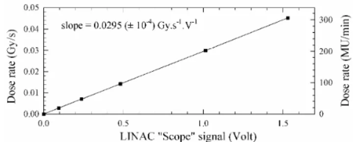 Fig  9.  Calibration  of  scope  value  in  feedback  mode:  Dose  rate  in  water  (in  reference conditions) as a function of scope voltage