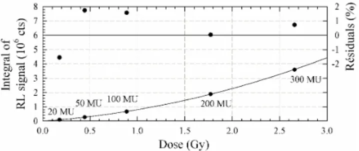 Fig 13. Evolution of the integral of the RL signal with respect to dose, for a  constant dose rate (200 MU/min)