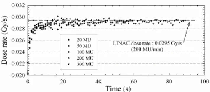 Fig  15.  Dose  calibration  of  the  OSL  signal  (sampling  rate:  1  Hz).  Same  experiment as Fig