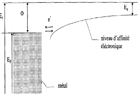 Figure II.4 Modification du niveau d'affinité électronique d'un ion H ¯  devant un métal [40] 