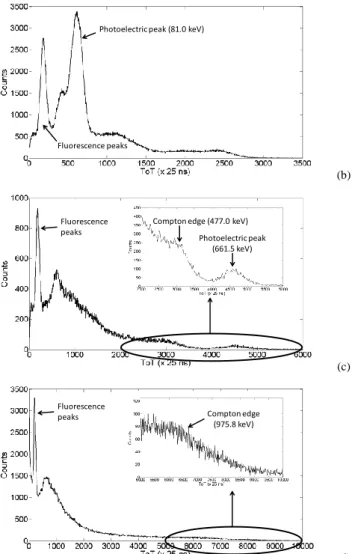Fig. 4: Spectra of (a)  241 Am, (b)  133 Ba, (c)  137 Cs and (d)  60 Co with typical features