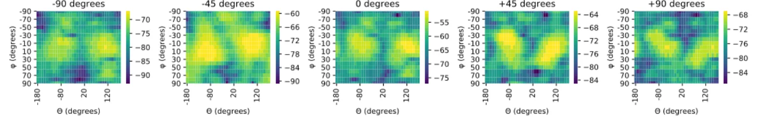 Figure 15: Heatmap of the received pattern by the Nexus 5X when the main lobe is oriented in different direction.