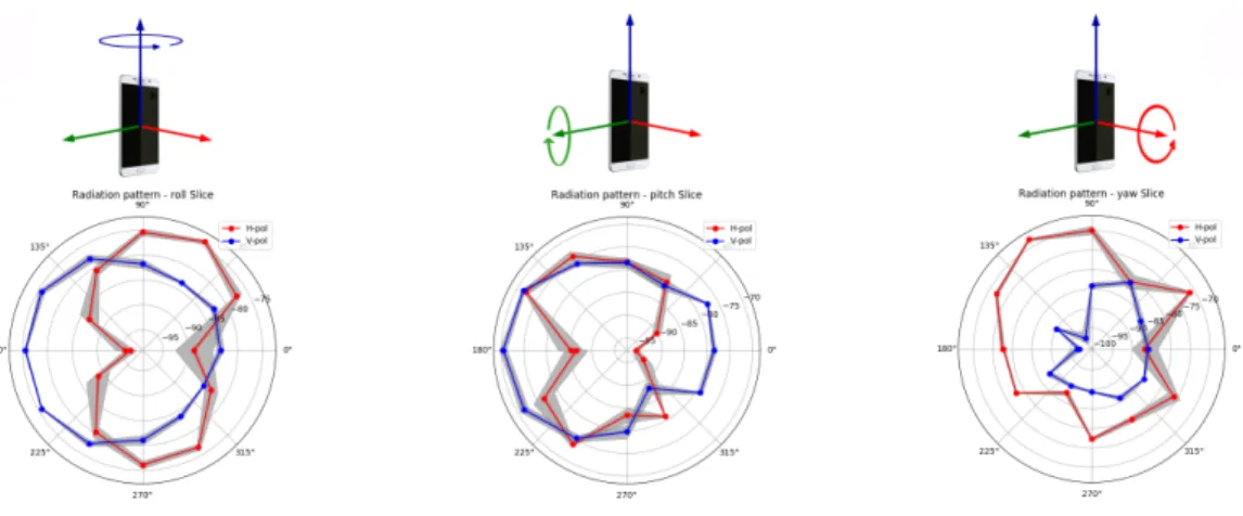 Figure 3: The experimental setup. We first measure the refer- refer-ence power using a spectrum analyzer, then we compare it with the raw measurements obtained from a COTS smartphone at 684 different orientations by rotating it along two axis φ and θ: φ ma