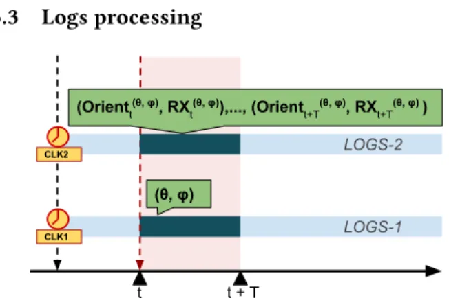 Figure 4: Log processing. From the smartphone logs (LOGS-2), we extract the orientation obtained from the orientation sensors, and the received power for the whole duration the smartphone remains in the orientation defined by (θ, φ)