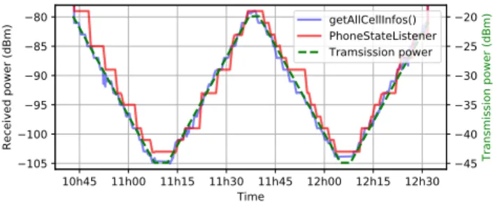 Figure 5: Comparing Android API calls to get the cellular re- re-ceived power. getAllCellInfos() method is more reliable and more sensitive to change in the signal strength than the  PhoneStateLis-tener method.