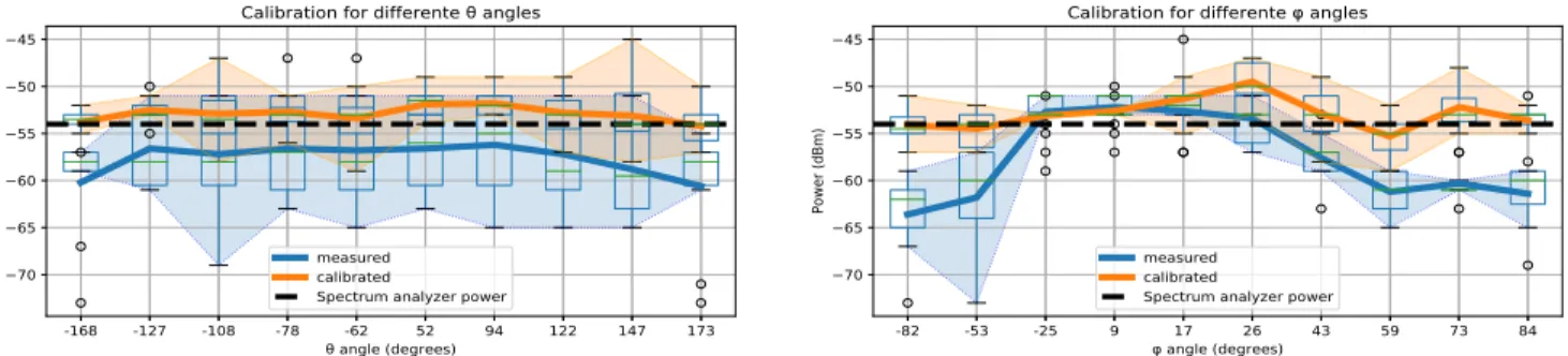 Figure 10: Boxplots for calibration results of the 100 random orientations along θ and φ