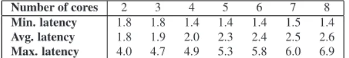 Fig. 5. Performance Evaluation of the Psigma micro-kernel – Running simultaneously the Autopilot &amp; Laplacian Applications