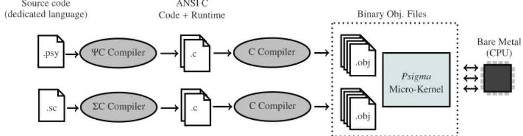 Fig. 1. The Psigma kernel in the Ψ and Σ compilation tool-chains