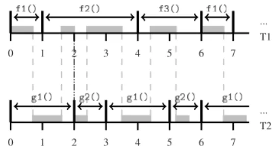 Fig. 3. A simple Ψ application made of 2 tasks (or agents), and its execution on a mono-processor with EDF scheduling