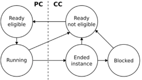 Fig. 4. The automaton describing a task’s cyclic behavior in the system; the dashed boundary separates the states where either PC or CC is responsible for triggering transitions to another state.