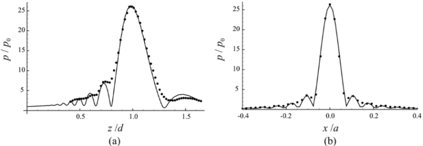 Fig. 1. a comparison of the simulated (solid lines) and measured (circles) pressure profiles for a circular focused transducer (a = 23.5 mm, d =  48.6 mm) at a center frequency of 1 mHz and the on-source pressure amplitude p 0  = 5 kpa: (a) axial profile a