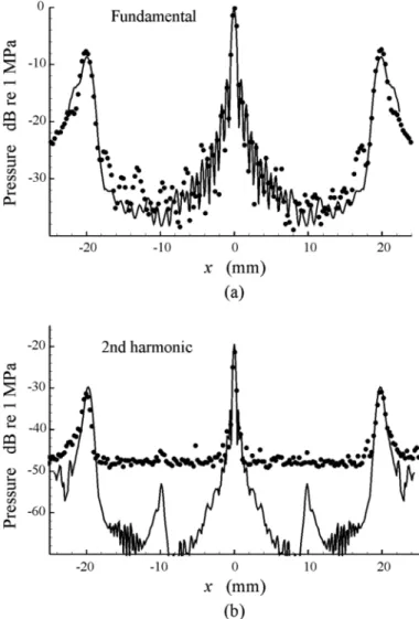 Fig. 3. case of a 32-element array transducer. a comparison of the simu- simu-lated (solid lines) and measured (circles) axial profiles for the  fundamen-tal and the second-harmonic components