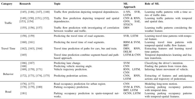 TABLE VI: Researches on ML-based Prediction for ITS