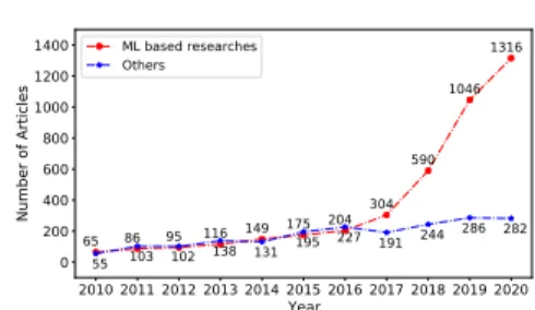 Fig. 1: Number of publications on ITS from 2010 to 2020.